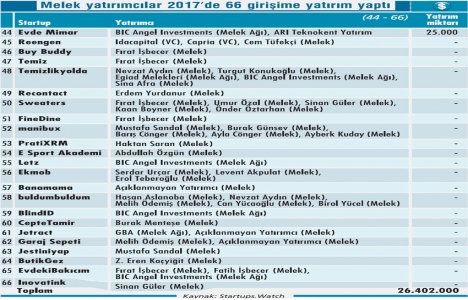 2017’de melek yatırımcılar 66 girişime yatırım yaptı!