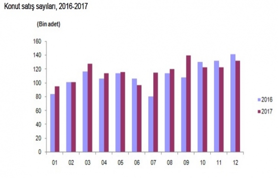 7 soruda Türkiye de konut satış grafiği 2018!