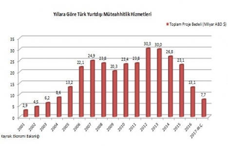 Türk müteahhitler yurt dışında 7.7 milyar dolarlık proje üstlendi!