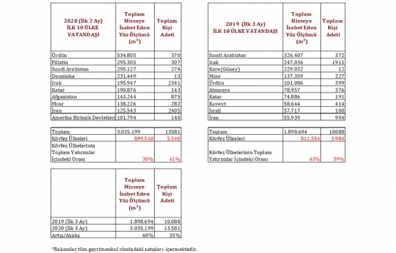 Yabancılar Türkiye de gayrimenkul yatırımlarını artırdı!