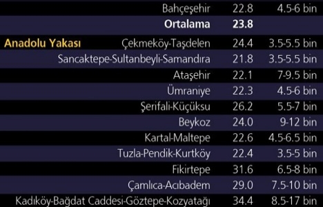 Konutta en hızlı geri dönüş Esenyurt ta!