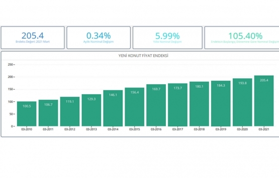 Markalı konut projelerinde en çok 2+1 evler satıldı!
