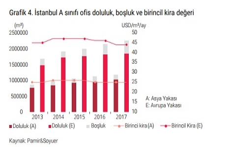 Kağıthane Cendere Bölgesi, ofis pazarında büyüdü!