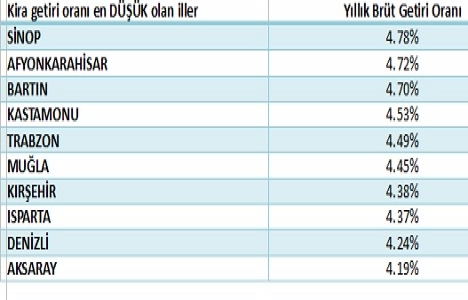 Türkiye de satılık konut fiyatları Mayıs ta en çok Muğla da arttı!