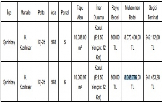 Gaziantep Büyükşehir den 16.1 milyon TL ye satılık 2 arsa!
