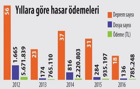 DASK fonundaki para kentsel dönüşüme kullanılacak!