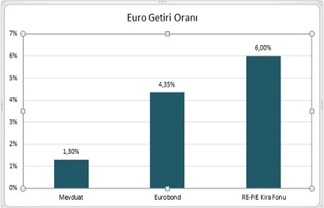 RE-PIE ilk AVM fonlarını kurdu!