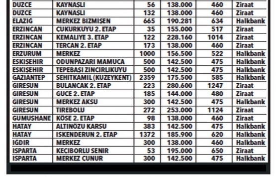 TOKİ 50 bin konut 2019 projesi hangi il ve ilçelerde?