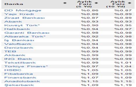 Konut kredisi güncel faiz oranları! Yüzde 0,87 den başlıyor!