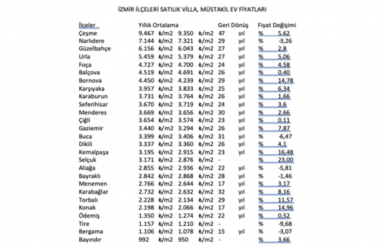 Koronavirüs İzmir gayrimenkul sektörünü nasıl etkiledi?