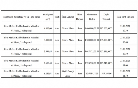 Sivas ta 30.5 milyon TL ye satılık 5 arsa!