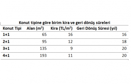 İstanbul’da ortalama kira 1.503 lira!