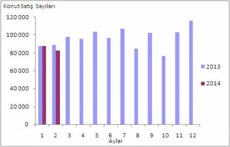 Türkiye deki konut satış istatistikleri!
