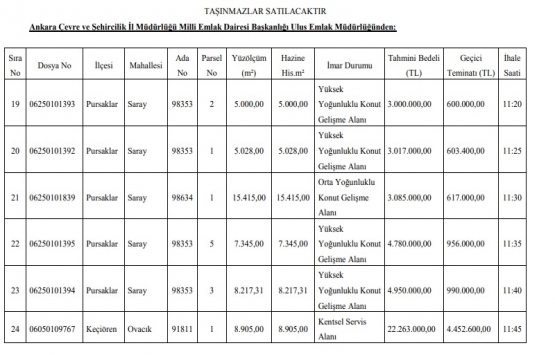 Ankara da 41.1 milyon TL ye satılık 6 gayrimenkul!