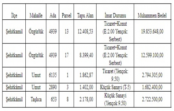 Gaziantep te 39.6 milyon TL ye satılık 5 arsa!