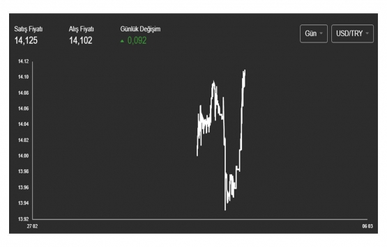 Doları bu seviyelerde hiç görmediniz! Meğer o saatlerde...