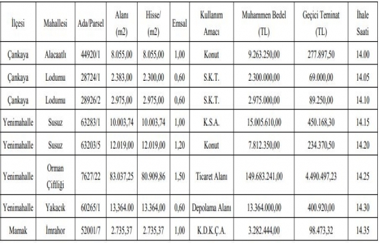Ankara da 203.7 milyon TL ye satılık 8 gayrimenkul!