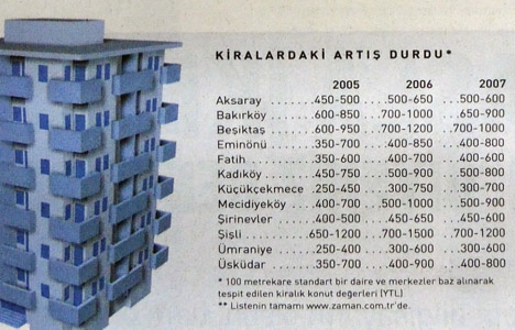2007 yılında eski semtler kiracı bulamıyor!