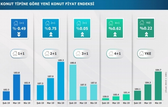 Nisan da yüzde 49 bitmiş konut, yüzde 51 bitmemiş konut satıldı!