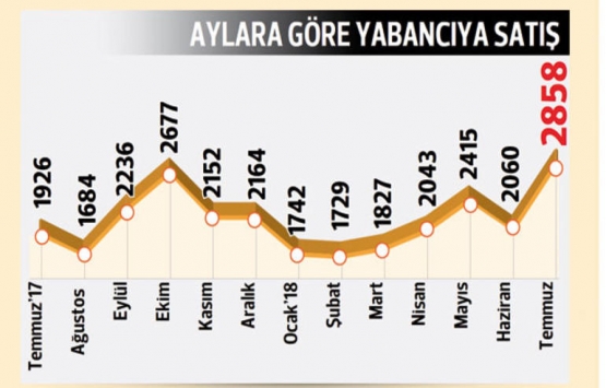 Doları bozduran konuta yöneldi!