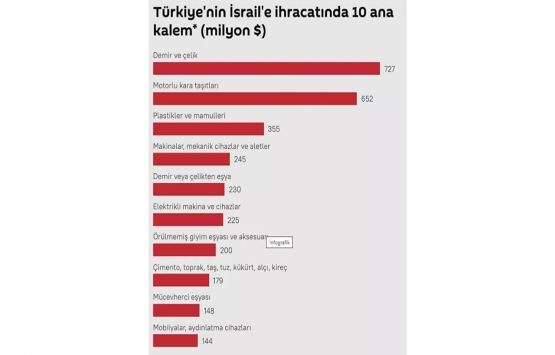 Türkiye ile İsrail arasındaki ticaret hacmi rekora imza attı!