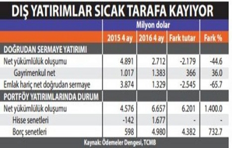 Emlak yatırımları bu yıl 1.4 milyar dolara çıktı!