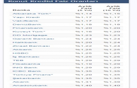 Konut kredi faiz oranları üç bankada güncellendi!