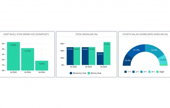 Yeni konut fiyat endeksi Nisan da yüzde 5.09 arttı!