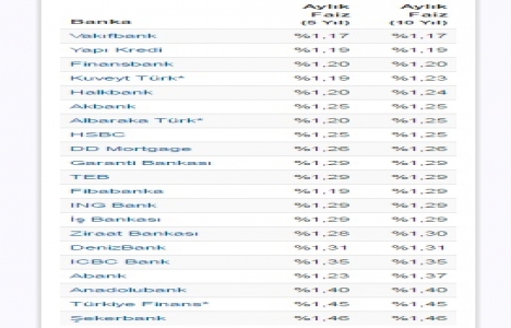 Konut kredisi faiz oranlarında son durum Nisan 2016!