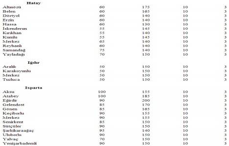 Türkiye deki yeter gelirli tarımsal arazi büyüklükleri!