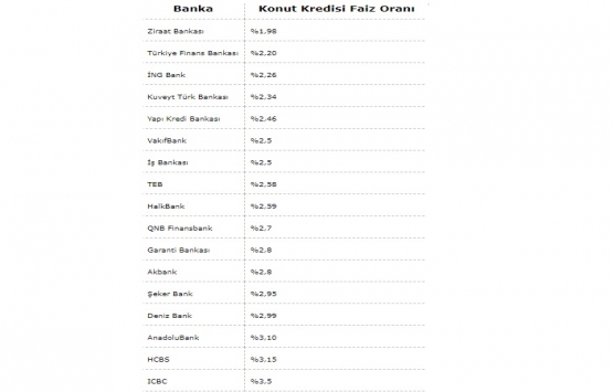 Üç banka konut kredi faizini indirdi!