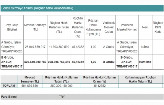 Akiş GYO nun çıkarılmış sermayesi 805 milyon TL ye yükseltildi!