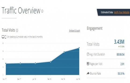 Emlakkulisi.com Nisan da 3.4 milyonu geçti!