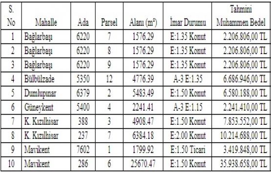 Gaziantep Şahinbey de 79.5 milyon TL ye satılık 10 arsa!