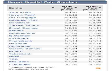 Konut kredisi faiz oranları 12 Mart tan beri ilk kez güncellendi!