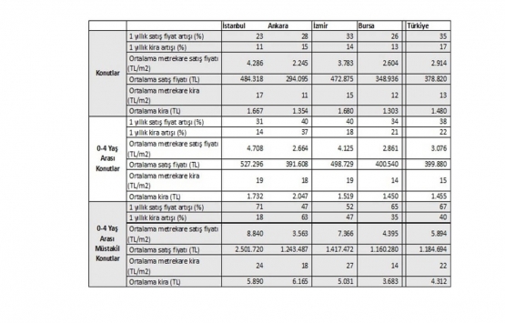 O evlerin fiyatları yüzde 64 arttı!