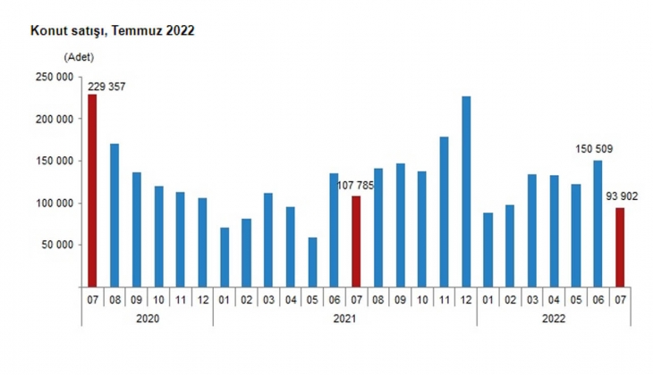 2022 Temmuz da 93 bin 902 konut satıldı!