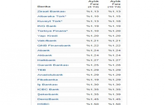Konut kredisi faizleri Mart ta ikinci kez güncellendi!