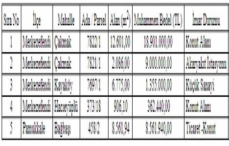 Denizli Büyükşehir den 38 milyon TL ye satılık 5 arsa!