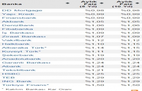 Konut kredisi faiz oranlarında Ağustos un ilk güncellemesi!