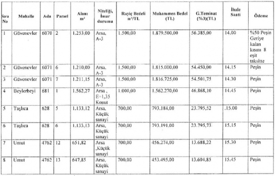 Şehitkamil Belediyesi nden 8.1 milyon TL ye satılık 8 arsa!