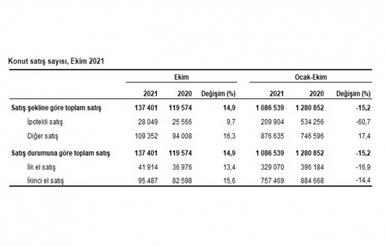 2021 Ekim de 137 bin 401 konut satıldı!