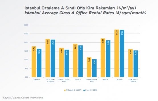 İstanbul’da A sınıfı ofis stoku yüzde 14 arttı!