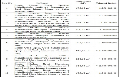 Giresun da 14.5 milyon TL ye satılık 10 gayrimenkul!