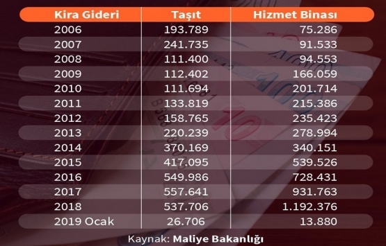 Ankara Ticaret Bakanlığı binası için 3 yılda 70 milyon TL kira ödendi!