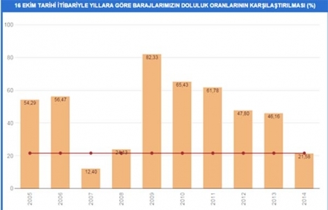 İstanbul daki barajların doluluk oranı ne kadar?