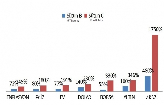 Arazi yatırımının karlılığı!