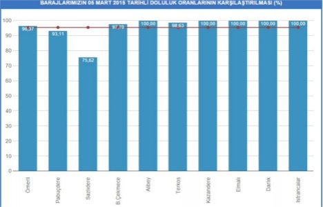 İstanbul baraj doluluk oranları 5 Mart 2015!