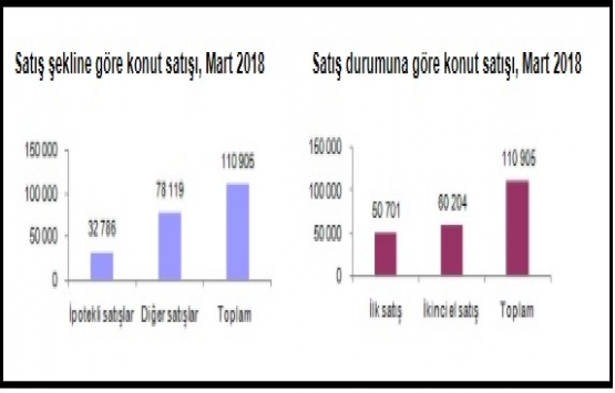 2018 Mart ta 110 bin 905 konut satıldı!