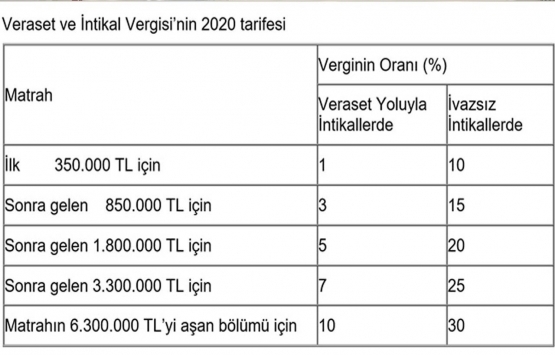 Miras vergisinde istisna tutarları 2020!
